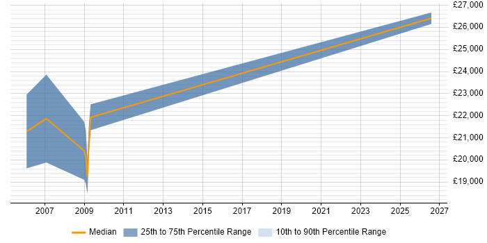 Salary distribution trend for Trainee Systems Engineer job vacancies in the South West