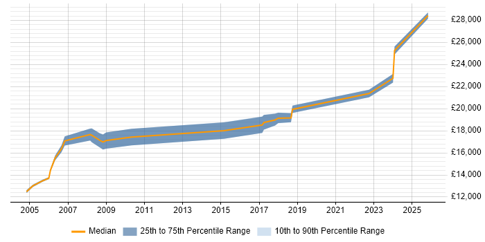 Salary distribution trend for Trainee Technician job vacancies in the South West