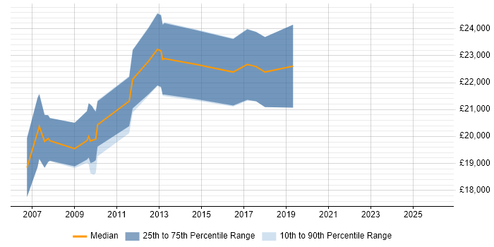 Salary distribution trend for Trainee Web Developer job vacancies in the South West
