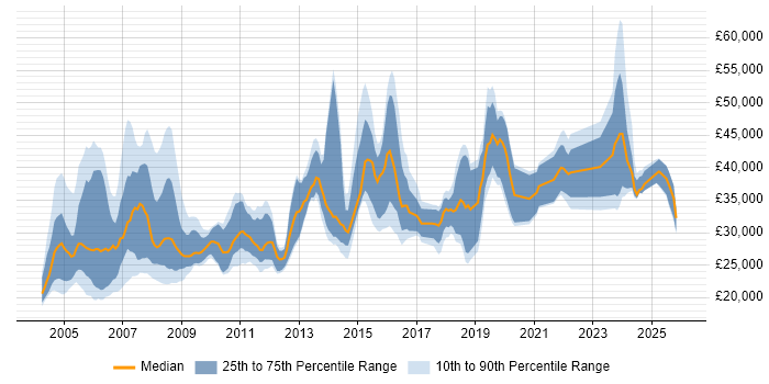 Salary distribution trend for Trainer job vacancies in the South West
