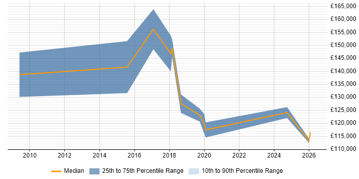 Salary distribution trend for Transformation Director job vacancies in the South West