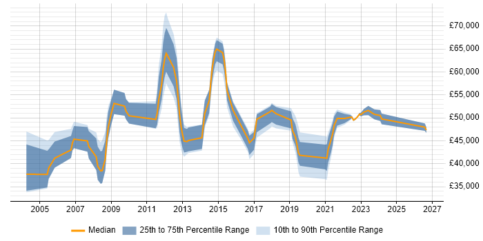 Salary distribution trend for Transition Manager job vacancies in the South West