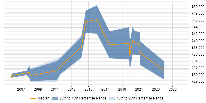 Salary distribution trend for jobs in the South West citing Trend Micro