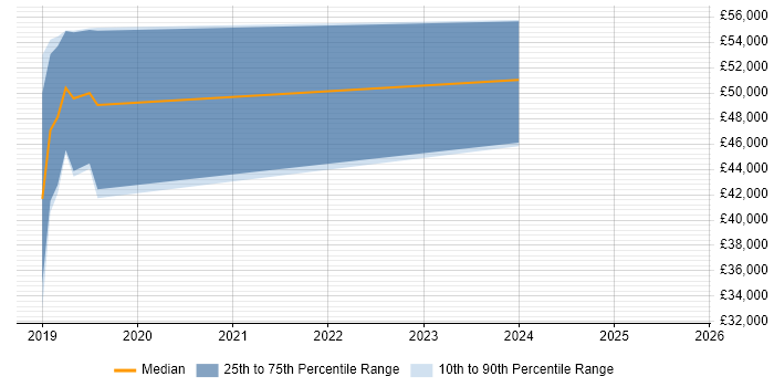 Salary distribution trend for jobs in the South West citing Trunk-Based Development