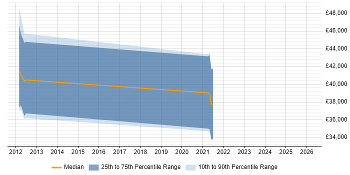 Salary distribution trend for jobs in the South West citing Twilio