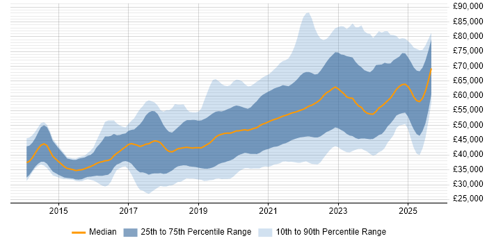 Salary distribution trend for jobs in the South West citing TypeScript