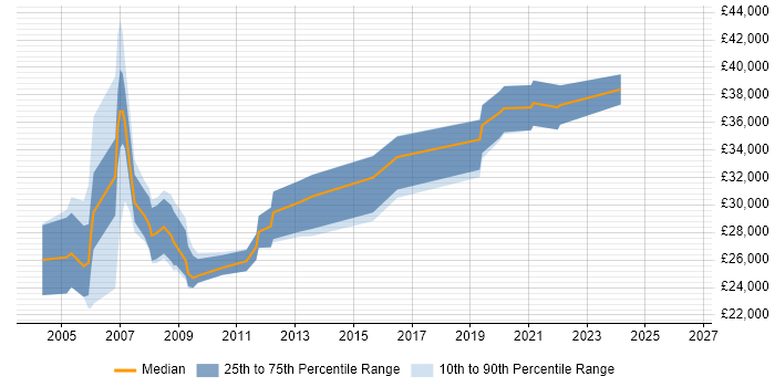 Salary distribution trend for UAT Tester job vacancies in the South West