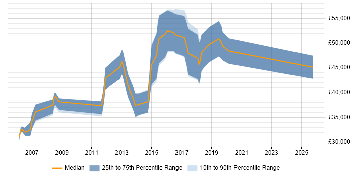 Salary distribution trend for UI Engineer job vacancies in the South West Salary distribution trend for UI Engineer job vacancies in the South West