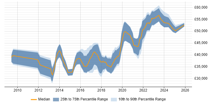 Salary distribution trend for UI/UX Designer job vacancies in the South West