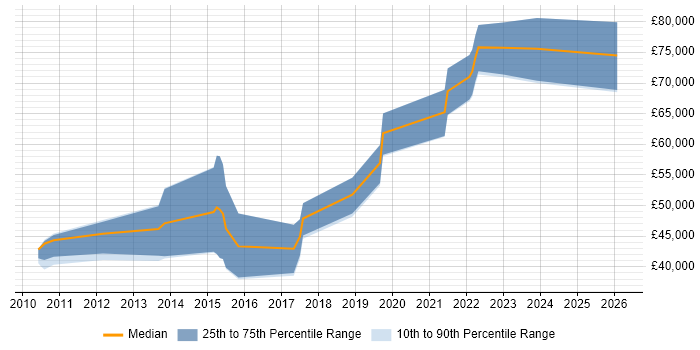 Salary distribution trend for jobs in the South West citing UIKit