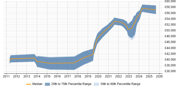 Salary distribution trend for Umbraco Developer job vacancies in the South West Salary distribution trend for Umbraco Developer job vacancies in the South West
