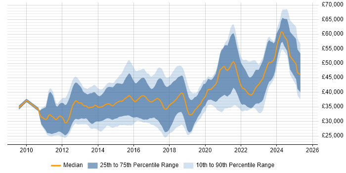Salary distribution trend for jobs in the South West citing Umbraco