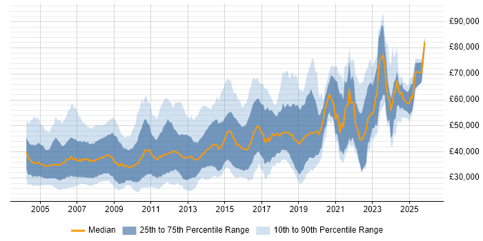 Salary distribution trend for jobs in the South West citing UML