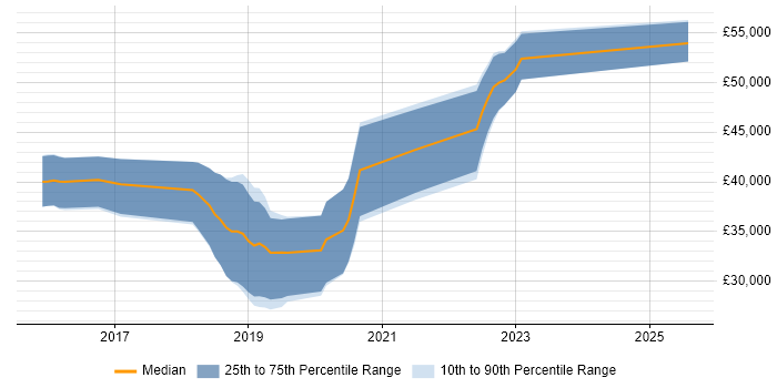 Salary distribution trend for jobs in the South West citing Universal Windows Platform