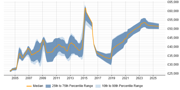 Salary distribution trend for Unix Linux Engineer job vacancies in the South West