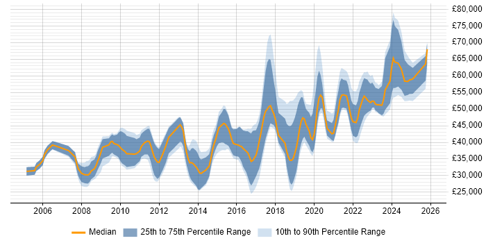 Salary distribution trend for jobs in the South West citing User-Centered Design (UCD)