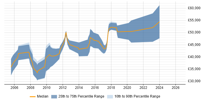 Salary distribution trend for User Experience Consultant job vacancies in the South West