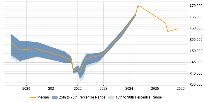 Salary distribution trend for User Experience Researcher job vacancies in the South West
