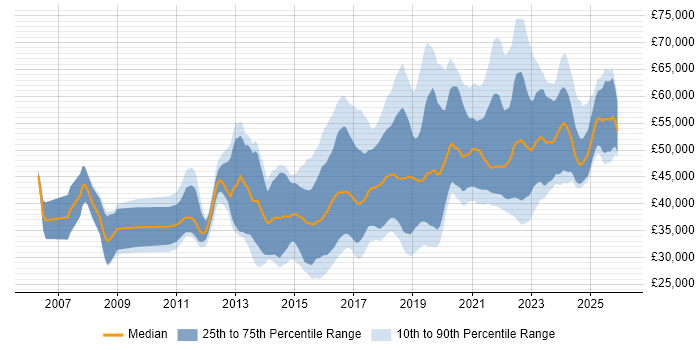 Salary distribution trend for jobs in the South West citing User Stories