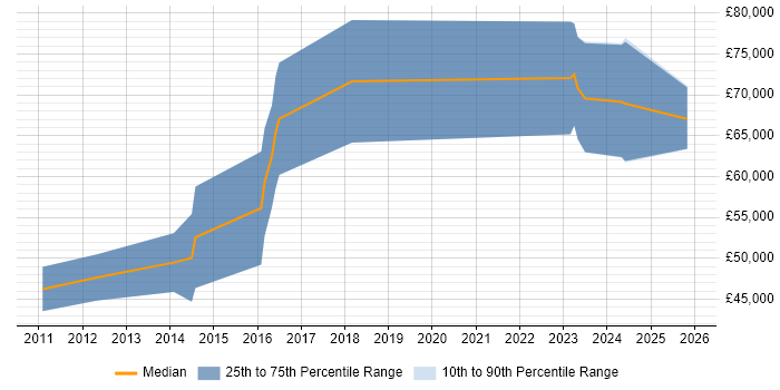 Salary distribution trend for jobs in the South West citing UVM