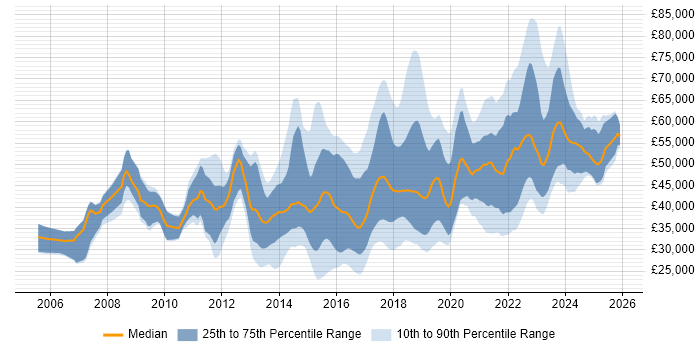 Salary distribution trend for jobs in the South West citing UX Design