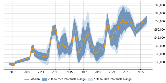 Salary distribution trend for UX Designer job vacancies in the South West