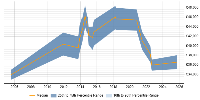 Salary distribution trend for UX Engineer job vacancies in the South West Salary distribution trend for UX Engineer job vacancies in the South West