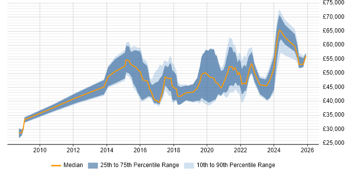 Salary distribution trend for jobs in the South West citing UX Research