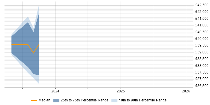 Salary distribution trend for jobs in the South West citing V-Ray