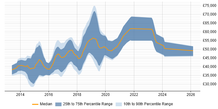 Salary distribution trend for jobs in the South West citing Vagrant