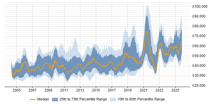 Salary distribution trend for jobs in the South West citing Validation