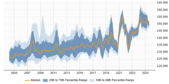 Salary distribution trend for jobs in the South West citing VBA