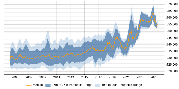 Salary distribution trend for jobs in the South West citing VB.NET Salary distribution trend for jobs in the South West citing VB.NET