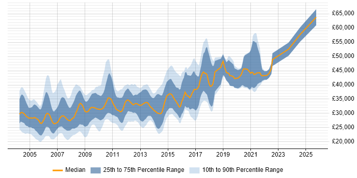 Salary distribution trend for jobs in the South West citing VBScript