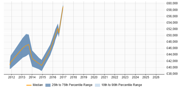 Salary distribution trend for jobs in the South West citing VCAP