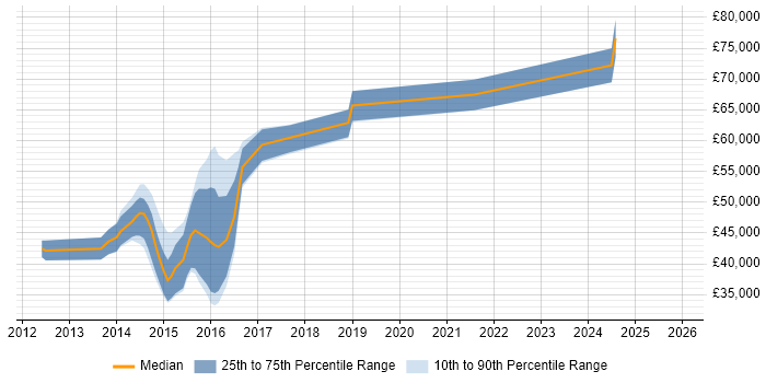 Salary distribution trend for jobs in the South West citing vCloud