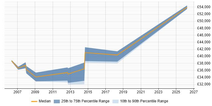 Salary distribution trend for jobs in the South West citing Vector Graphics