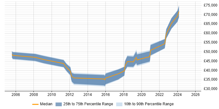Salary distribution trend for jobs in the South West citing Vendor Relationship Management