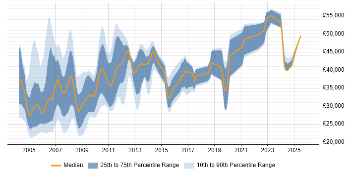 Salary distribution trend for jobs in the South West citing Veritas