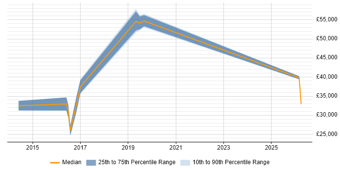 Salary distribution trend for jobs in the South West citing Virgin Media