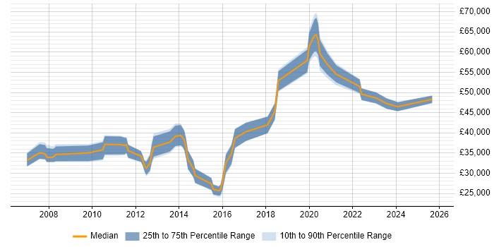 Salary distribution trend for jobs in the South West citing Virtual Infrastructure