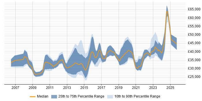 Salary distribution trend for jobs in the South West citing Virtual Servers