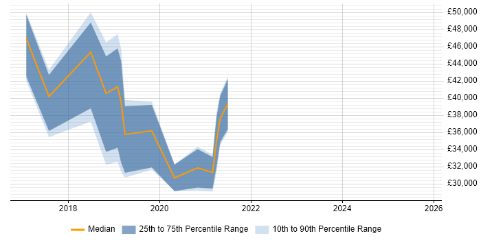 Salary distribution trend for jobs in the South West citing Visual Analytics