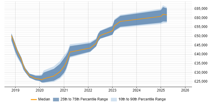 Salary distribution trend for jobs in the South West citing Visual Studio Code