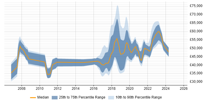 Salary distribution trend for jobs in the South West citing Visual Studio Team System