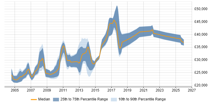 Salary distribution trend for jobs in the South West citing Visualfiles