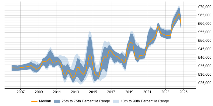 Salary distribution trend for VMware Engineer job vacancies in the South West Salary distribution trend for VMware Engineer job vacancies in the South West