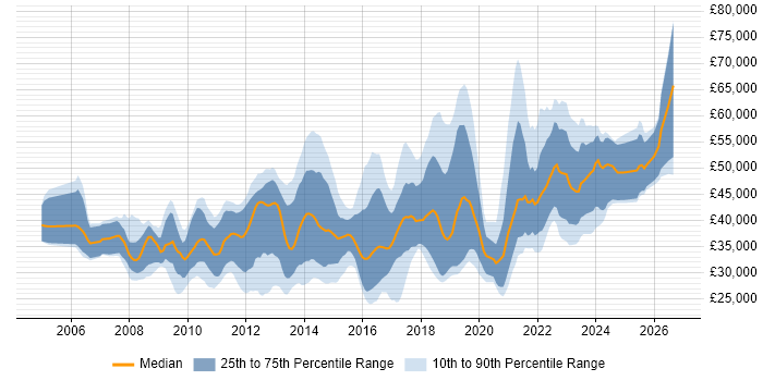 Salary distribution trend for jobs in the South West citing VMware ESXi