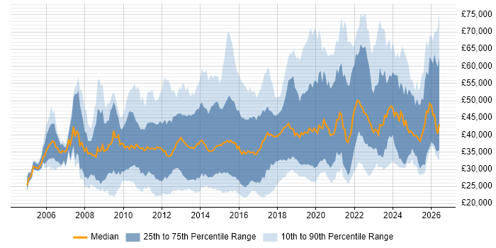 Salary distribution trend for jobs in the South West citing VMware Infrastructure