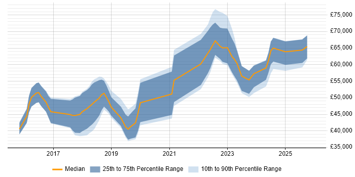 Salary distribution trend for jobs in the South West citing VMware NSX